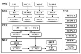 互聯(lián)網(wǎng)金融征信服務(wù) 以數(shù)據(jù)為基，以模型為翼